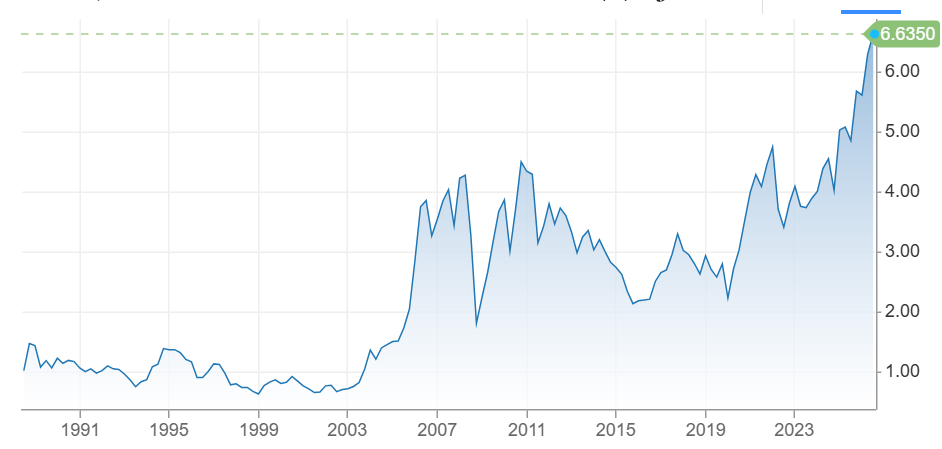 copper long-term chart showing the major uptrend
