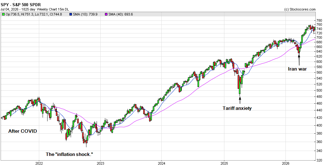 Chart of the S&P 500 from 2021 to 2026